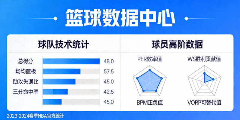 篮球数据中心：球队和球员各项技术统计与高阶数据展示